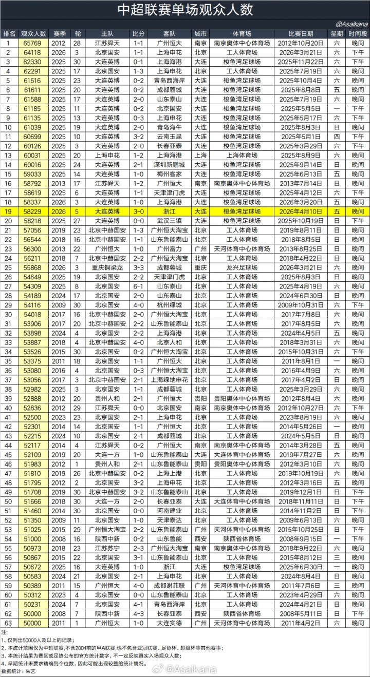 大連梭魚灣涌進(jìn)58229人 中超歷史觀戰(zhàn)人數(shù)榜排第19 大連梭魚灣涌進(jìn)58229人 中超歷史觀戰(zhàn)人數(shù)榜排第19