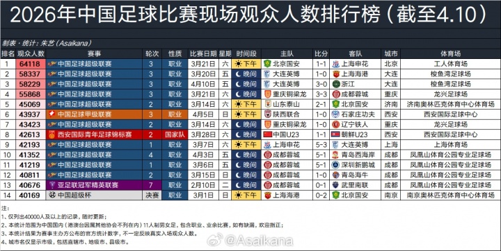 大連梭魚灣涌進(jìn)58229人 中超歷史觀戰(zhàn)人數(shù)榜排第19 大連梭魚灣涌進(jìn)58229人 中超歷史觀戰(zhàn)人數(shù)榜排第19
