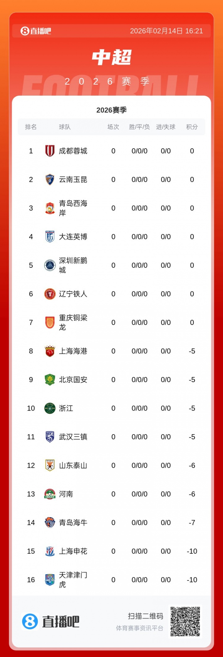 中超九隊(duì)罰分現(xiàn)狀 津門虎負(fù)八分墊底