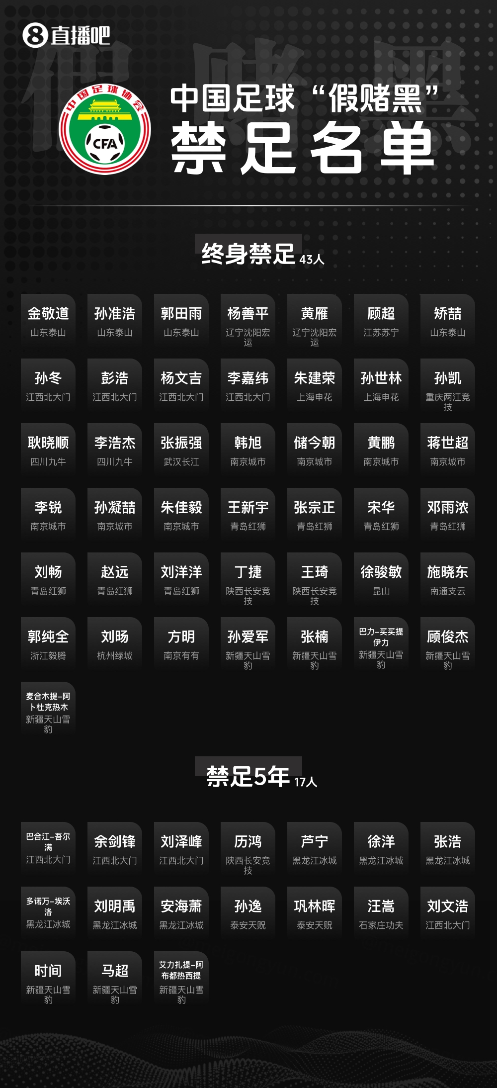 足壇反腐第三批禁足名單啟動流程 周四聽證會定案