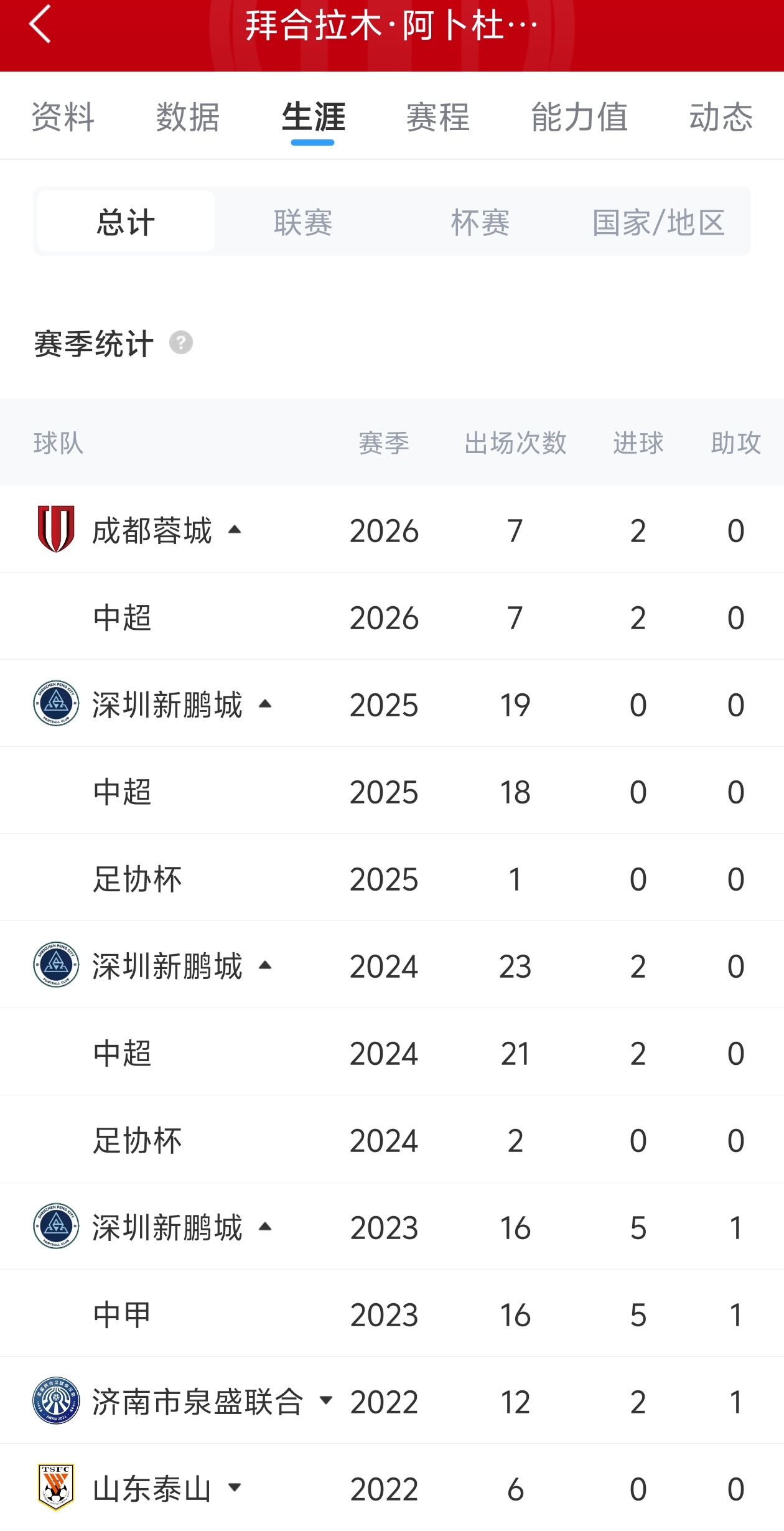拜合拉木7場(chǎng)2球平個(gè)人紀(jì)錄，替補(bǔ)建功助蓉城4-0大勝