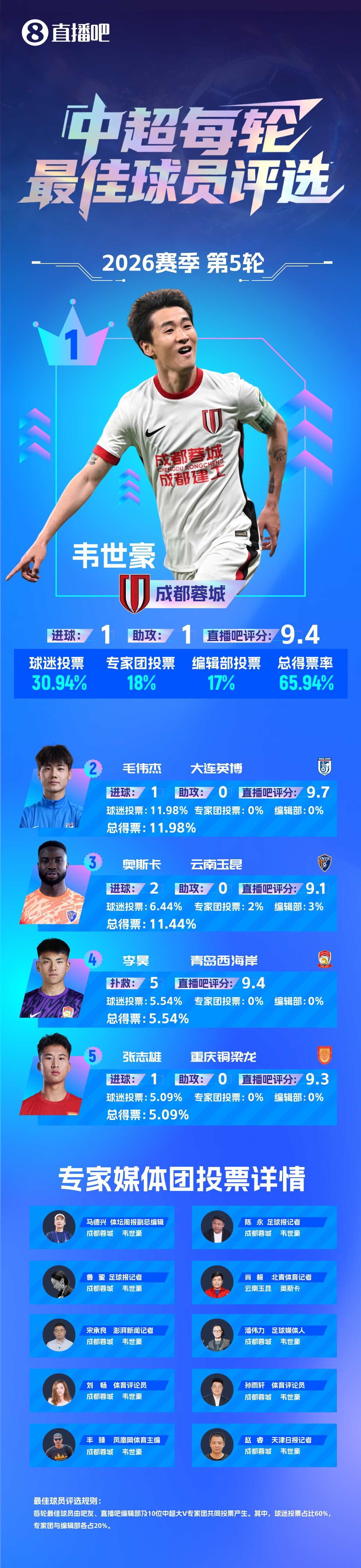 韋世豪:當隊長不能亂發(fā)脾氣 絕殺國安造2球當選第5輪最佳 韋世豪:當隊長不能亂發(fā)脾氣 絕殺國安造2球當選第5輪最佳