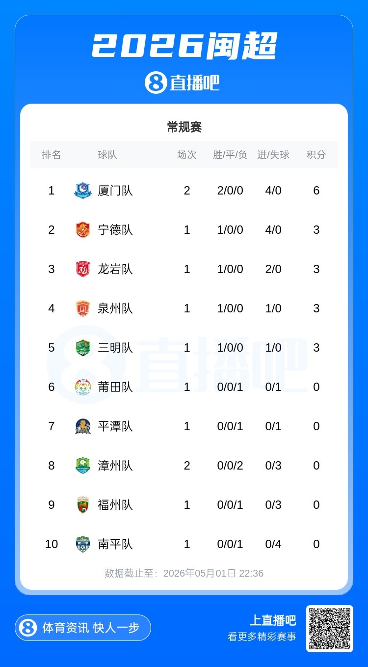 廈門主場1-0漳州，兩連勝6分領(lǐng)跑閩超