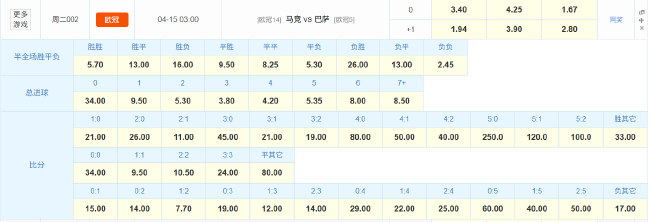 馬競(jìng)歐冠主場(chǎng)20場(chǎng)不敗紀(jì)錄令巴薩逆轉(zhuǎn)僅存理論可能