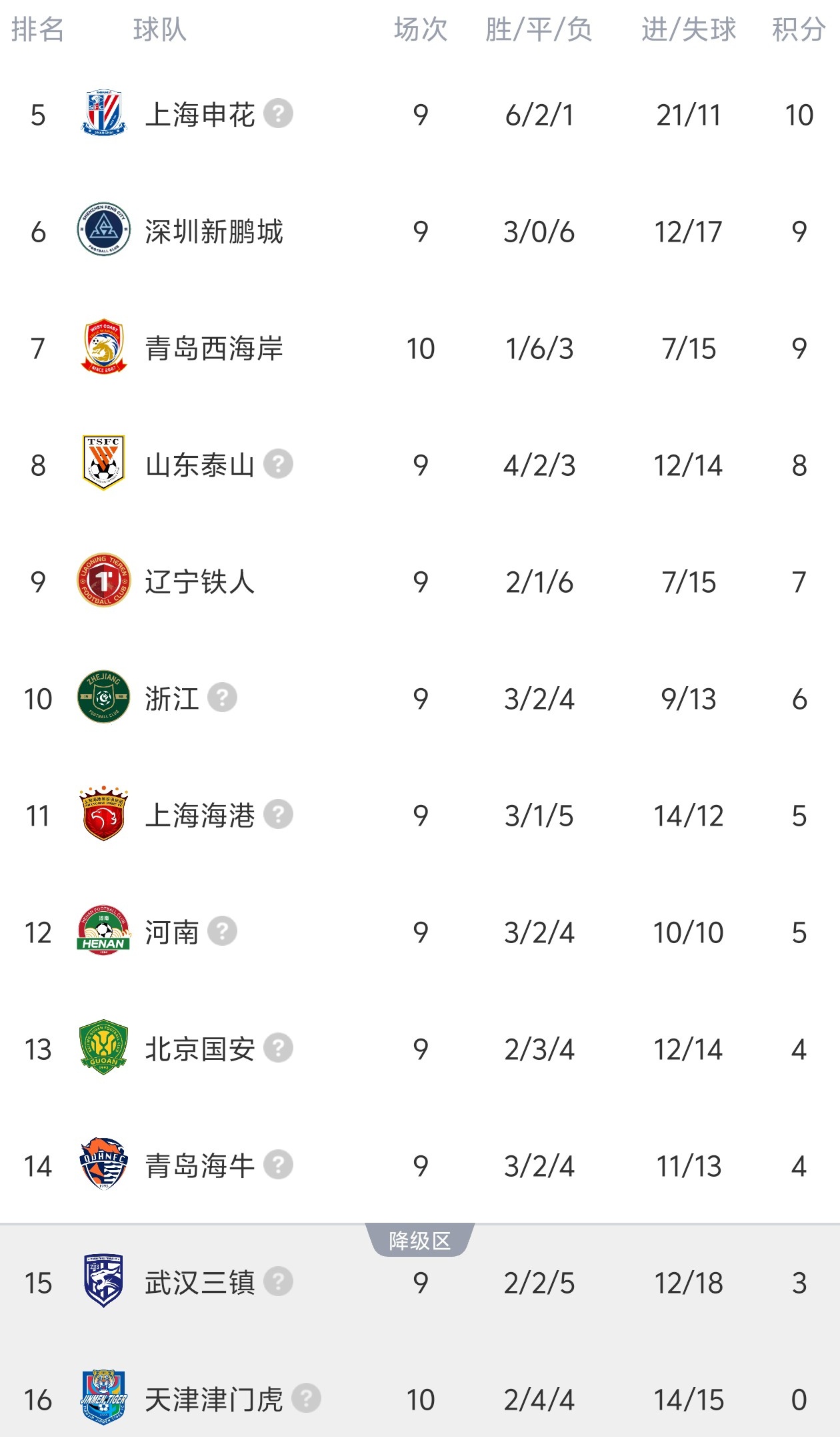 津門(mén)虎客平西海岸 開(kāi)局負(fù)分九隊(duì)全部清零