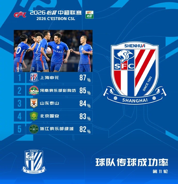 中超第11輪傳球成功率：申花87%登頂，河南泰山緊隨