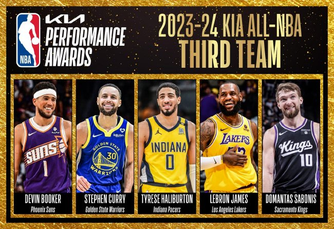 NBA最佳陣容公布：詹姆斯創(chuàng)紀(jì)錄20次入選三陣，杜蘭特二陣