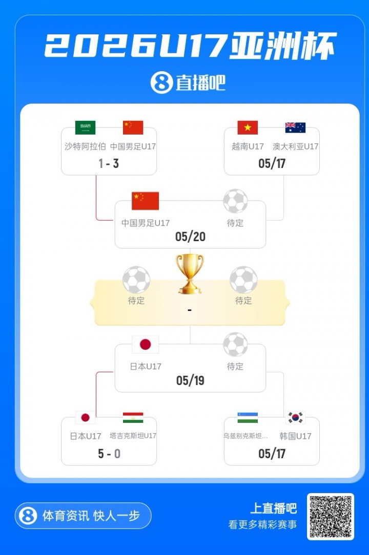 U17國足3-1逆轉(zhuǎn)沙特進(jìn)四強(qiáng) 何思凡傳射一條龍破門 U17國足3-1逆轉(zhuǎn)沙特進(jìn)四強(qiáng) 何思凡傳射一條龍破門