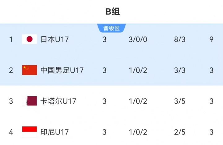 U17亞洲杯決賽上演中日對(duì)決 國(guó)足靠相互凈勝球驚險(xiǎn)突圍
