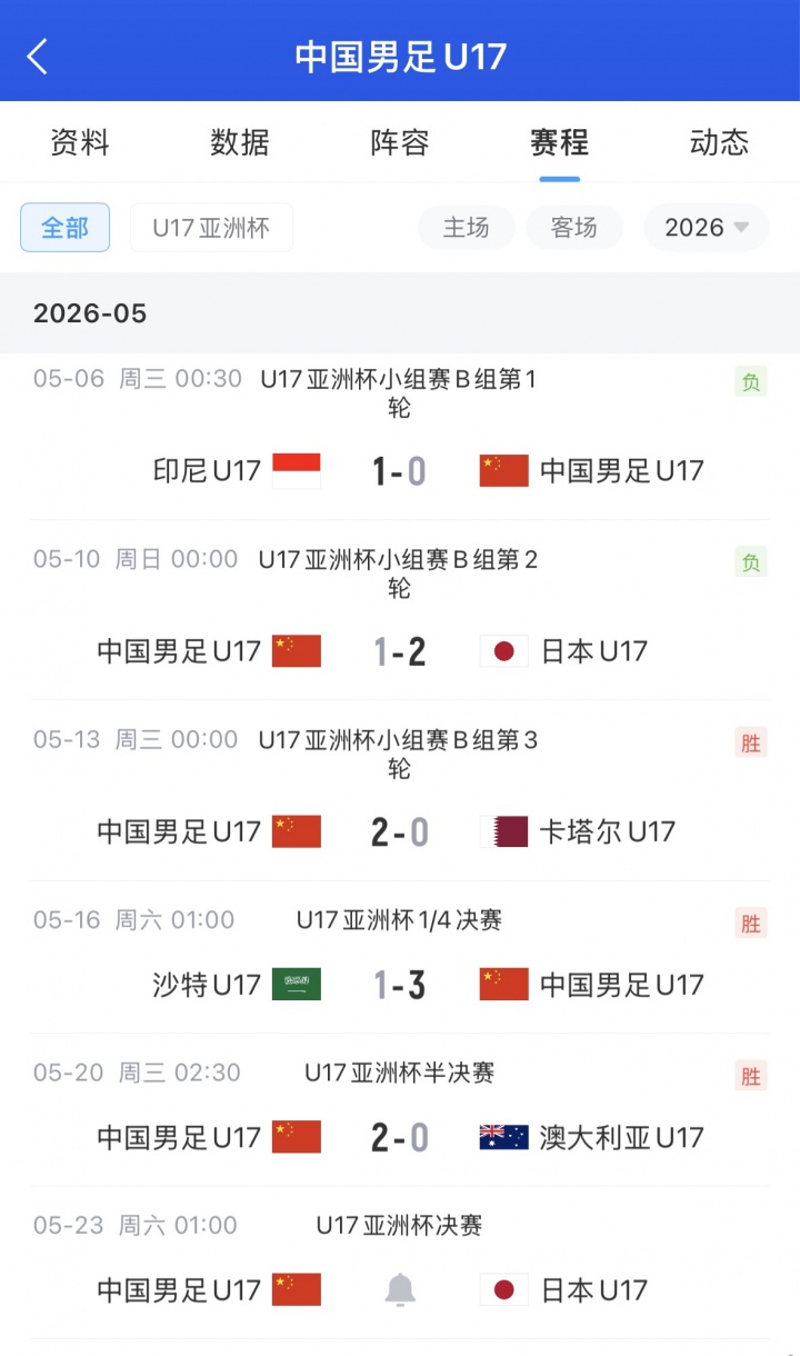 U17亞洲杯決賽上演中日對(duì)決 國足靠相互凈勝球驚險(xiǎn)突圍