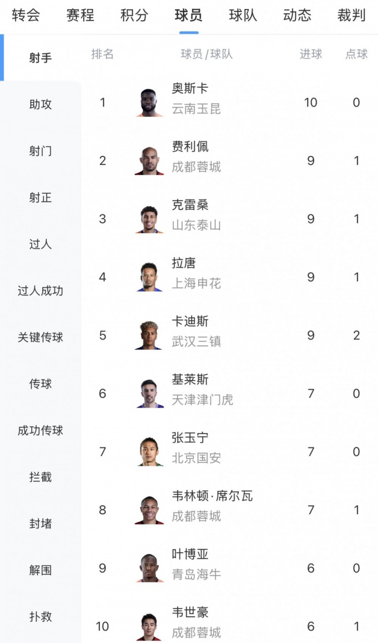 奧斯卡10球獨(dú)霸中超射手榜，成都三將圍剿第二集團(tuán)