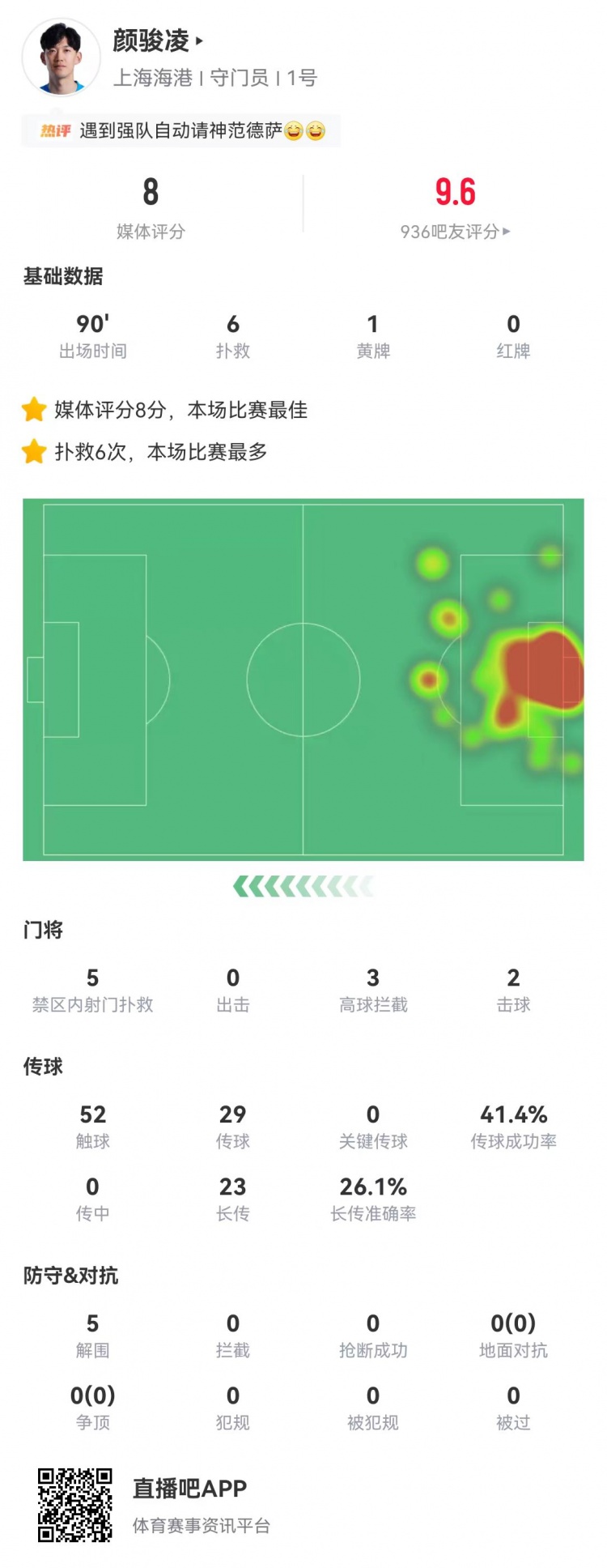 顏駿凌6次撲救5次禁區(qū)救險(xiǎn)，海港客場零封蓉城