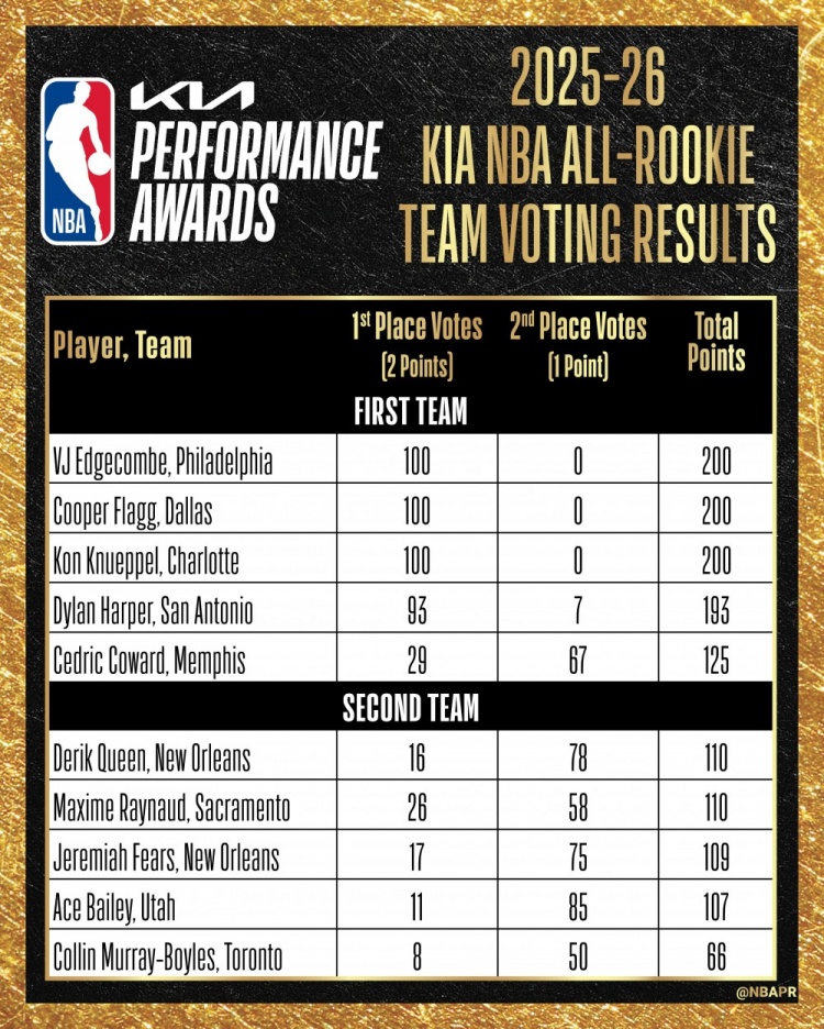 最佳新秀陣容票選：VJ&弗拉格&克尼佩爾全票一陣，哈珀失7分滿票