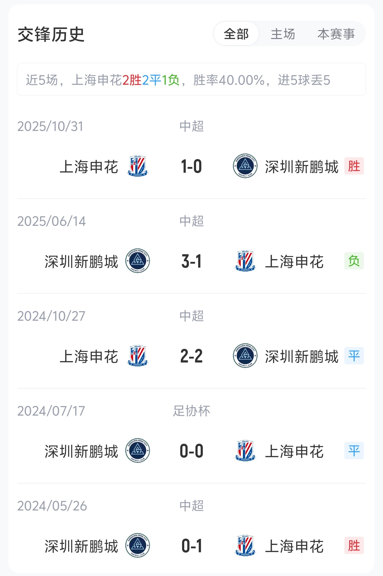 單外援抗三外援，申花主場迎戰(zhàn)五輪不勝新鵬城