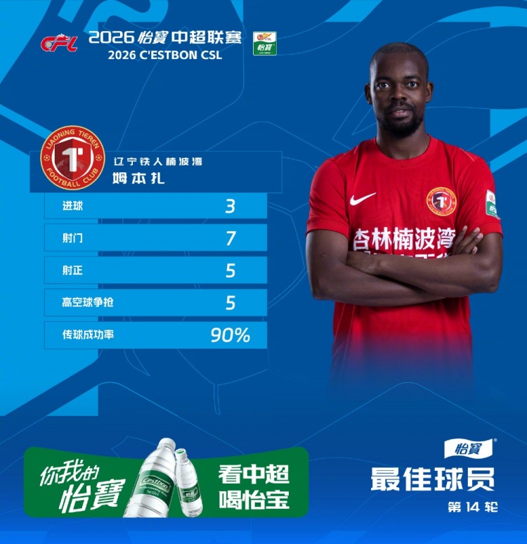 姆本扎帽子戲法，遼寧鐵人客場5-0血洗浙江