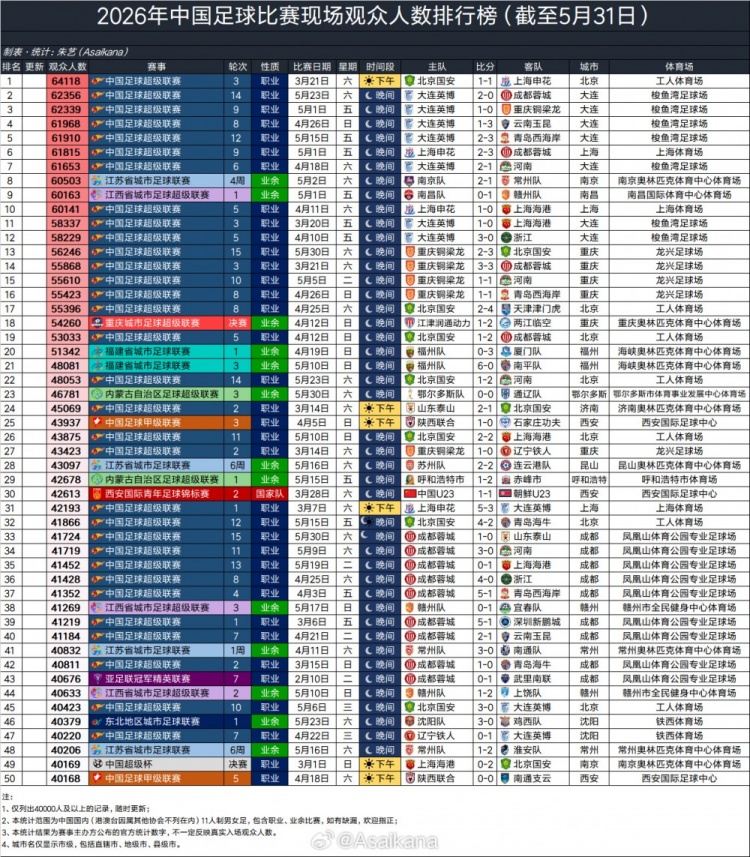 大連英博主場(chǎng)場(chǎng)均60970人，超越利物浦阿森納，半程中超上座破3萬(wàn)大關(guān)