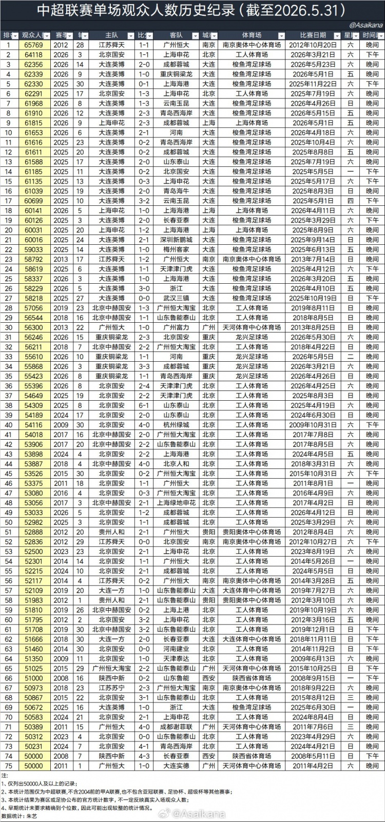 大連英博主場(chǎng)場(chǎng)均60970人，超越利物浦阿森納，半程中超上座破3萬(wàn)大關(guān)