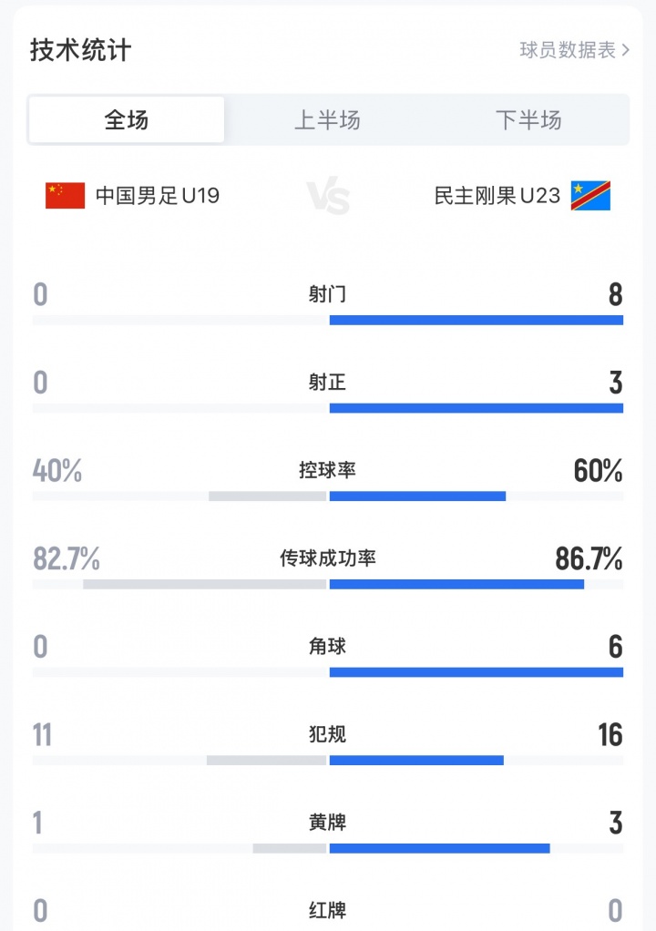 U19國(guó)足0-3民主剛果U23，全場(chǎng)0射門(mén)+0角球創(chuàng)土倫杯恥辱紀(jì)錄